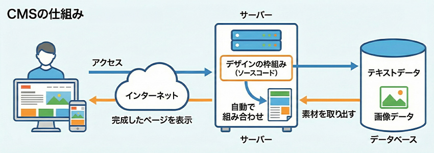 CMSの仕組み