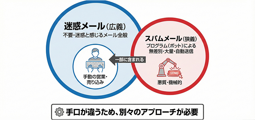 迷惑メールとスパムメールは別のもの