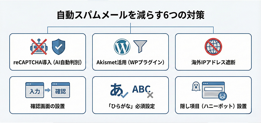 自動のスパムメールを減らす対策方法