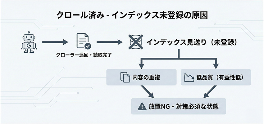 クロール済み - インデックス未登録になる原因