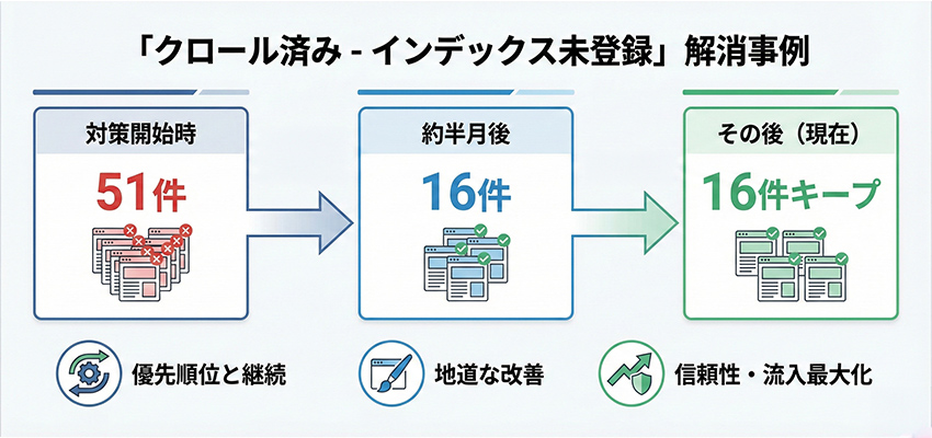 当社がクロール済み - インデックス未登録を一気に解消した事例