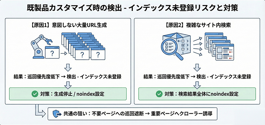 既製品をカスタマイズしたホームページでは検出 - インデックス未登録に注意