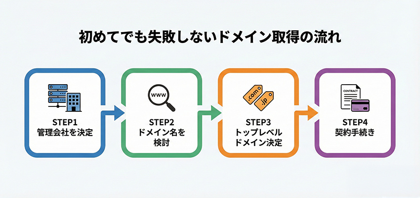 初めてでも失敗しないためのドメイン取得の流れ