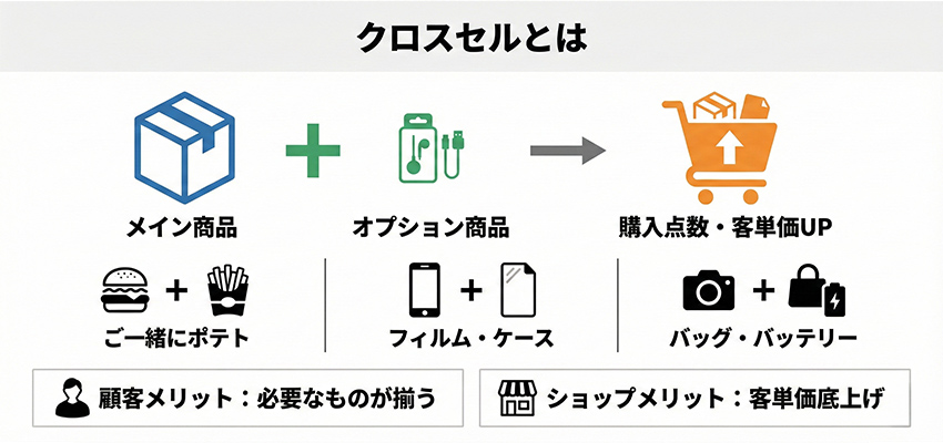 クロスセルとは