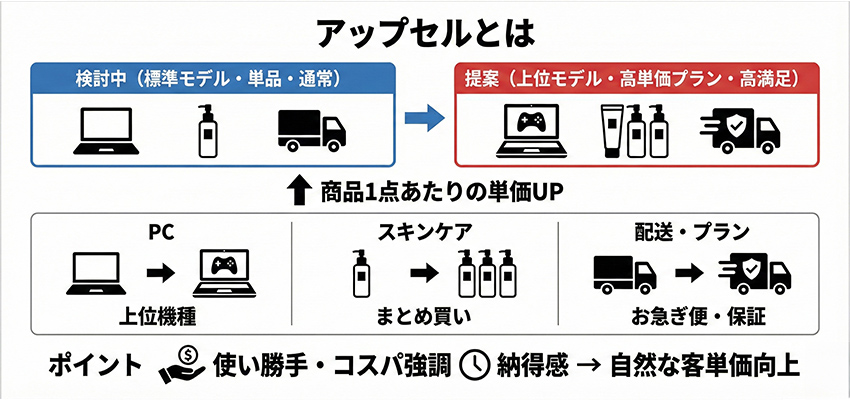 アップセルとは
