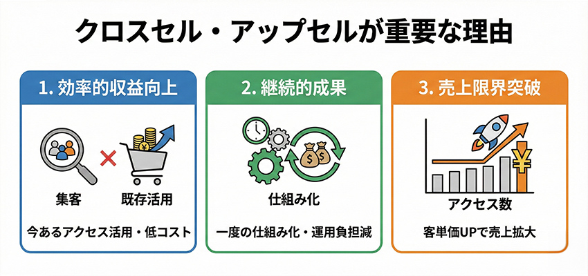 クロスセルとアップセルが集客対策よりも重要な理由