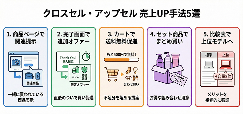 クロスセルとアップセルでネットショップの売上を上げる方法