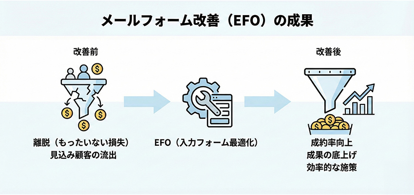 メールフォームを改善すればどれくらい成果が高まるのか