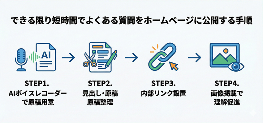できる限り短時間でよくある質問をホームページに公開する手順