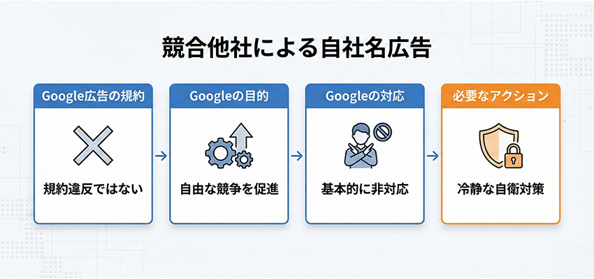 競合他社が自社名でGoogle広告を出しても問題はない