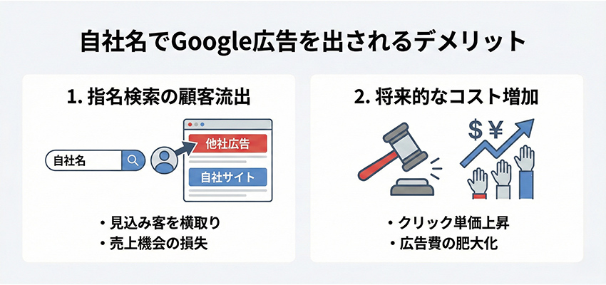 自社名でGoogle広告を出されるデメリット