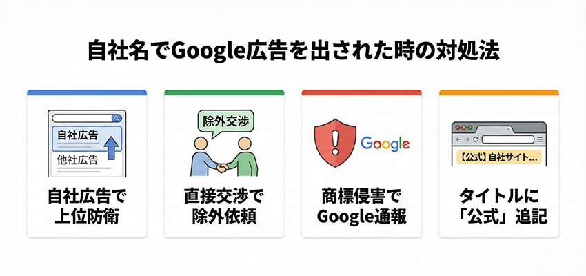 自社名でGoogle広告を出された時の対処法