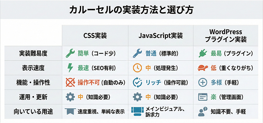 カルーセルの実装方法と選び方