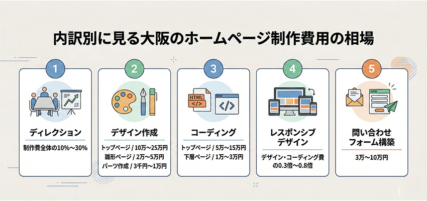 内訳別に見る大阪のホームページ制作費用の相場