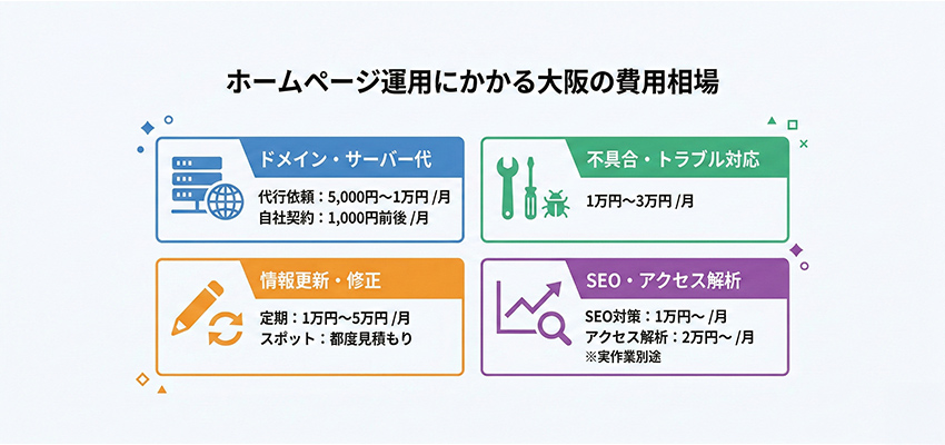 ホームページ運用にかかる大阪の費用相場
