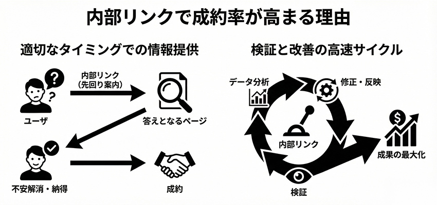 内部リンクの設置で成約率が高まる理由
