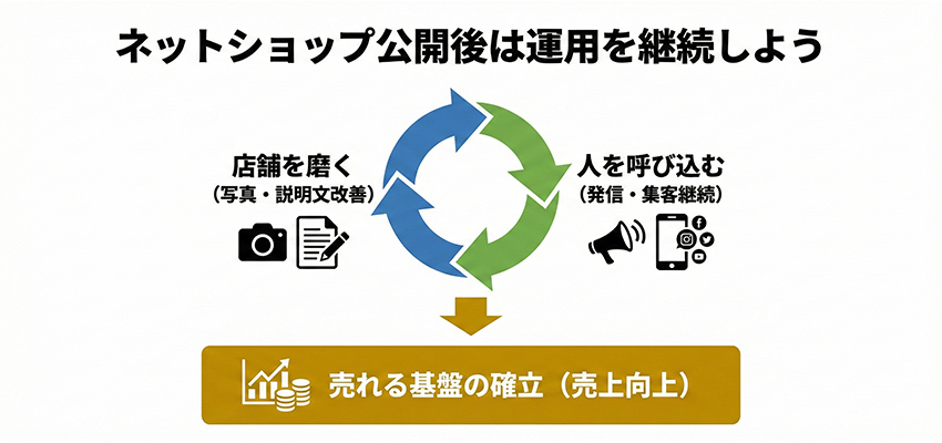 ネットショップ公開後は運用を継続しよう