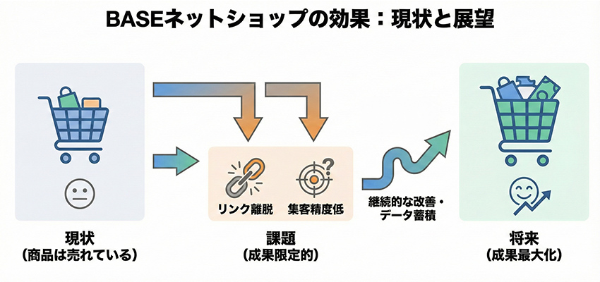 当社の経験から見たBASEショップの効果