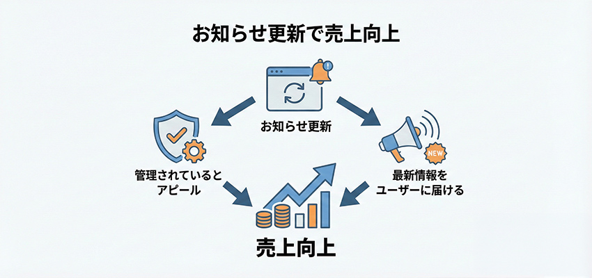 ネットショップのお知らせを更新することは売上向上が目的