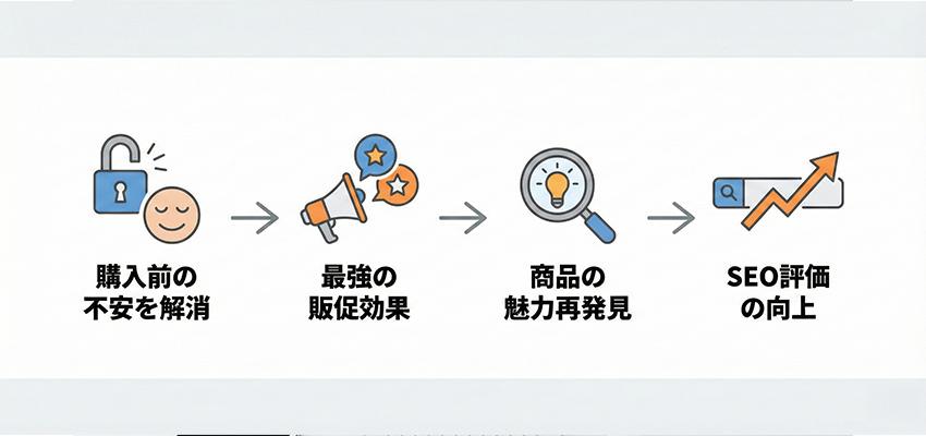 ネットショップで商品レビューを集める重要性