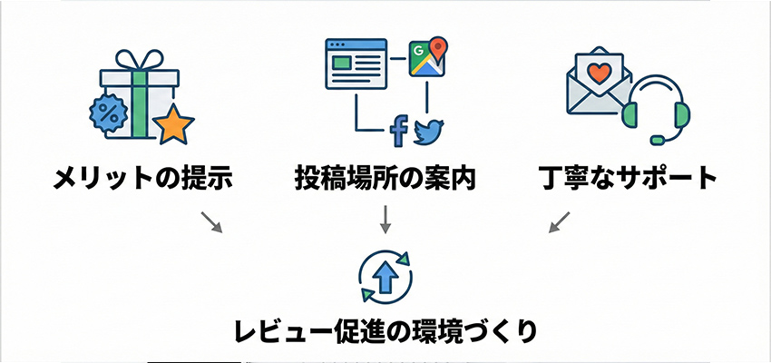 商品レビューを集める前の準備