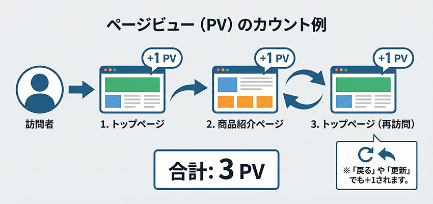 ページビューのカウント例