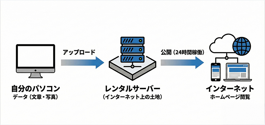 レンタルサーバーとは
