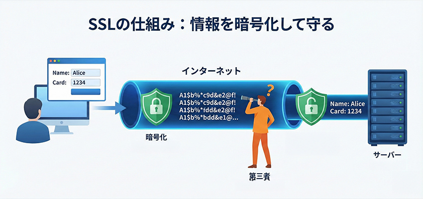 SSLの仕組み：情報を暗号化して守る