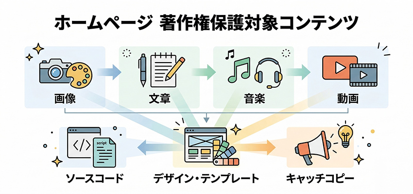 ホームページで著作権の対象になるコンテンツ