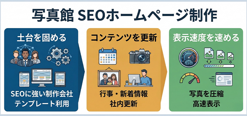 写真館がSEOに強いホームページ制作を行う方法