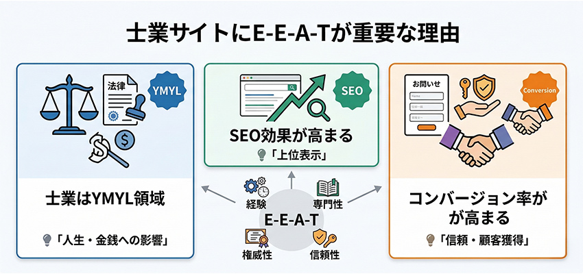 士業サイトにE-E-A-Tが重要な理由