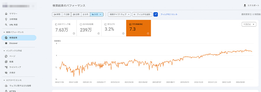 h1を1つにした時のサイト全体の平均掲載順位の推移