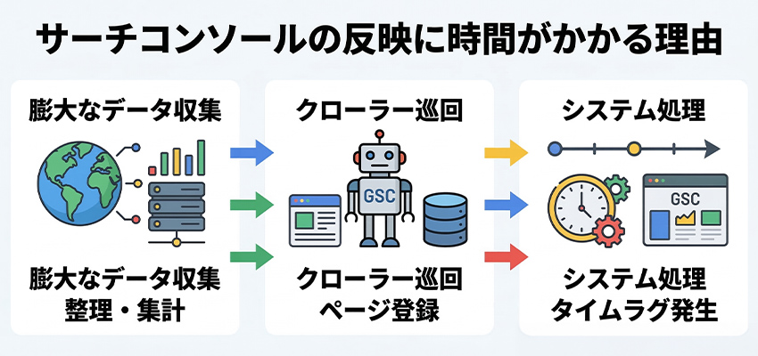 サーチコンソールの反映に時間がかかる理由