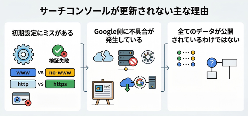 サーチコンソールが更新されない主な理由