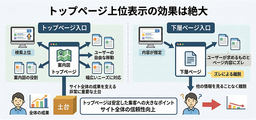 トップページが上位表示される効果は絶大