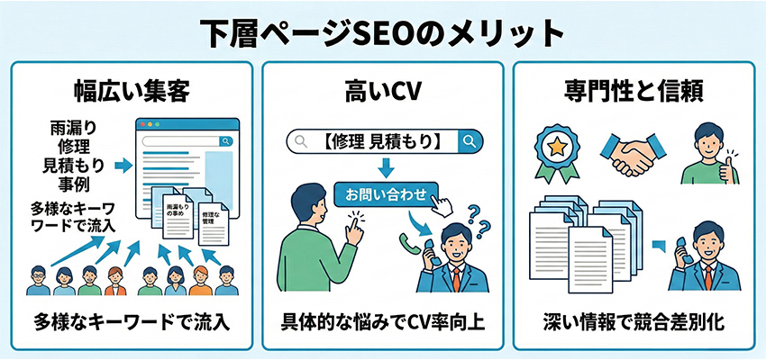 下層ページのSEOにも力を入れるメリット