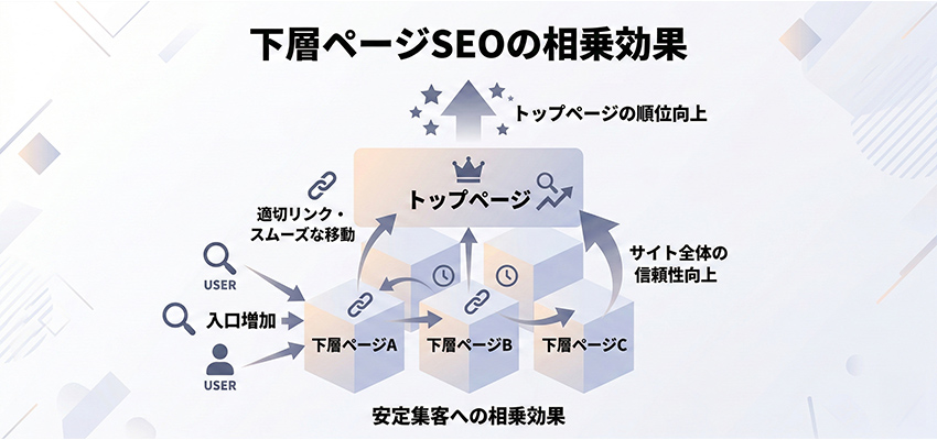 下層ページのSEOに取り組むことでトップページにも相乗効果がある