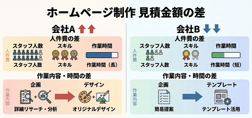 ホームページ制作会社ごとに見積書は異なる