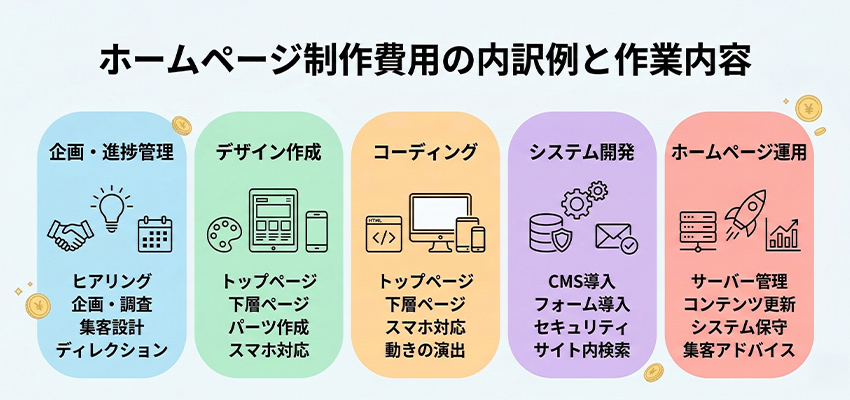 ホームページ制作費用の内訳例と作業内容