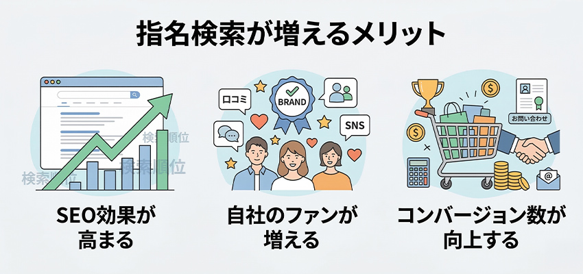 指名検索が増えるメリット