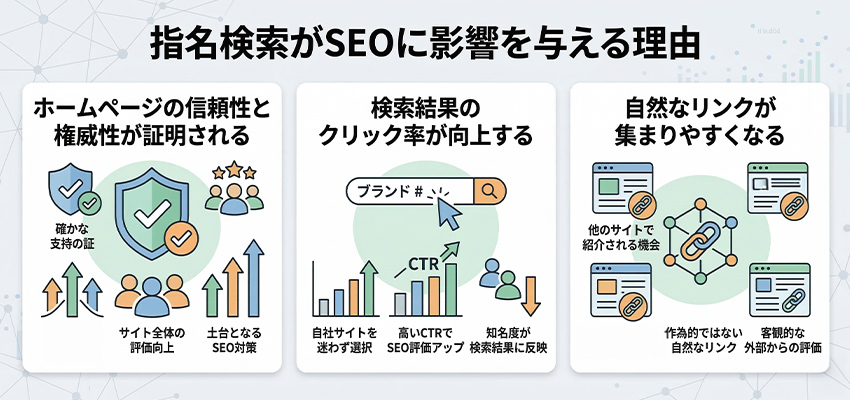 指名検索がSEOに影響を与える理由