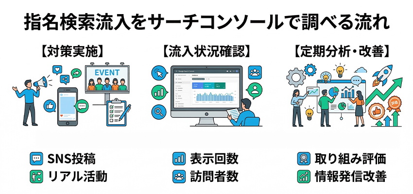 指名検索での流入はサーチコンソールで調べる