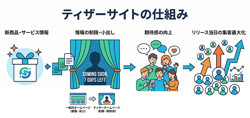 ティザーサイトとは