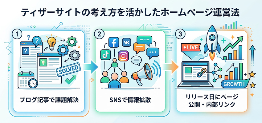 ティザーサイトの考え方を活かしたホームページ運営法
