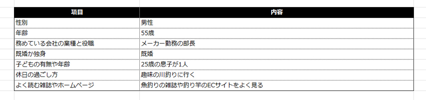 ペルソナ設計のサンプル