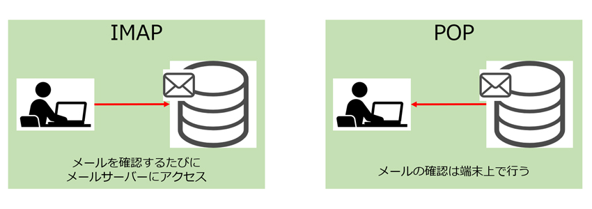 POPとIMAPとは