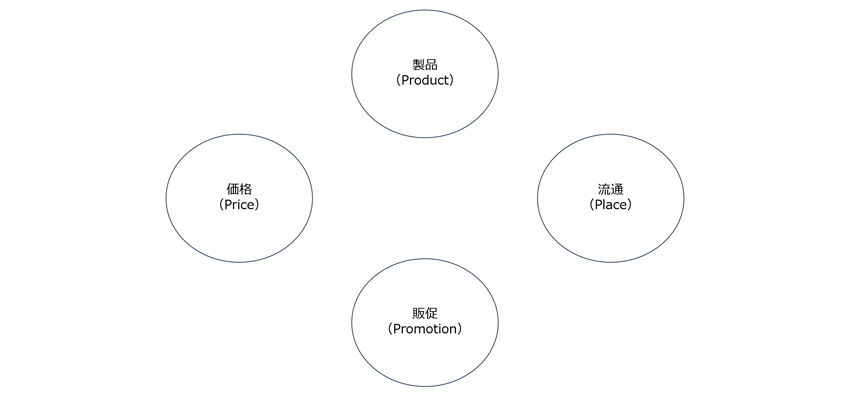 4P分析とは