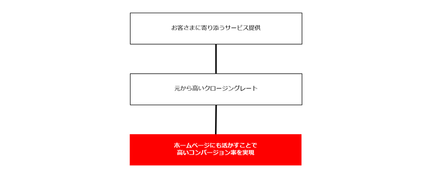 顧客に寄り添うを徹底する