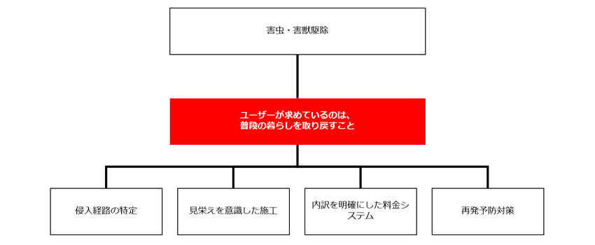 会社の1番の売りを打ち出した害虫・害獣駆除会社