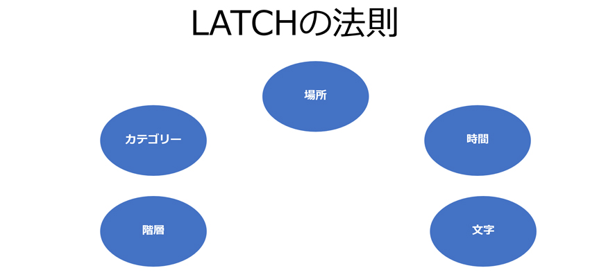 LATCHの法則は、LocationとAlphabet、Time、Category、Hierarchyの5つ